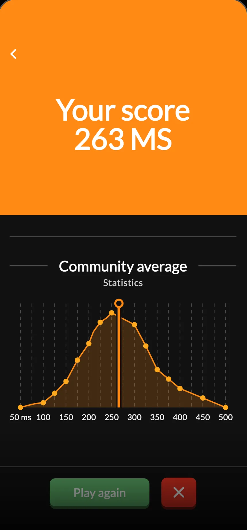 Het resultaatscherm van de reactietijdtest met de eigen score en het gemiddelde van de community